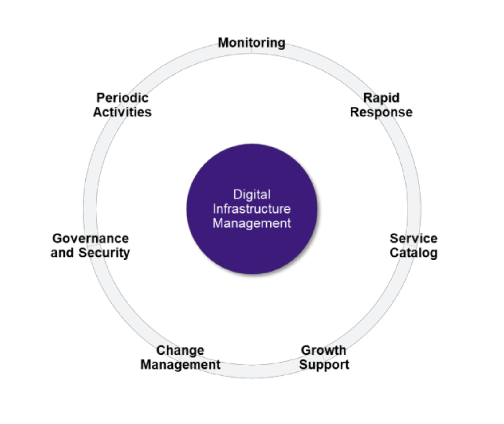 Digital Infrastructure Management scope of activities diagram