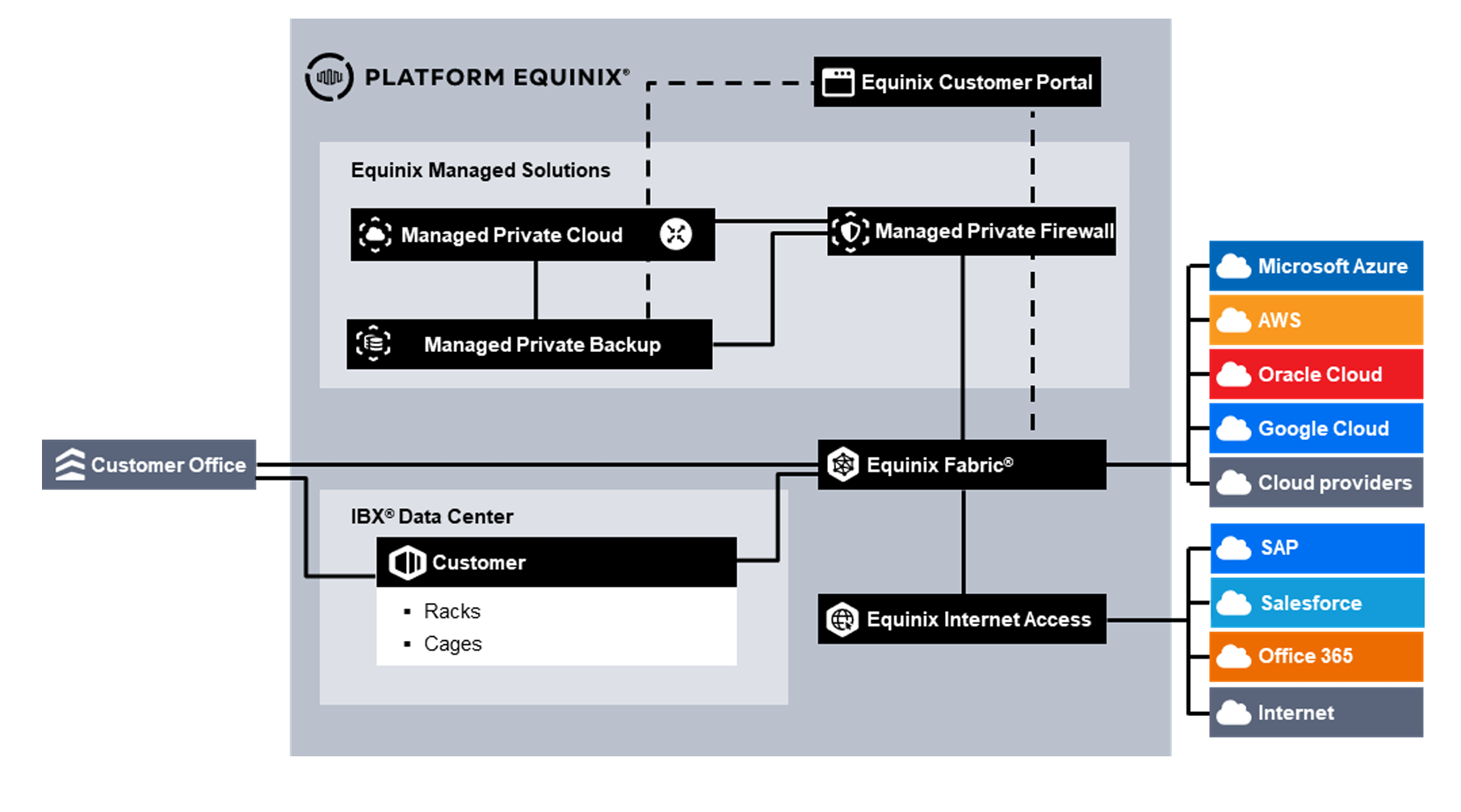 Managed Private Firewall