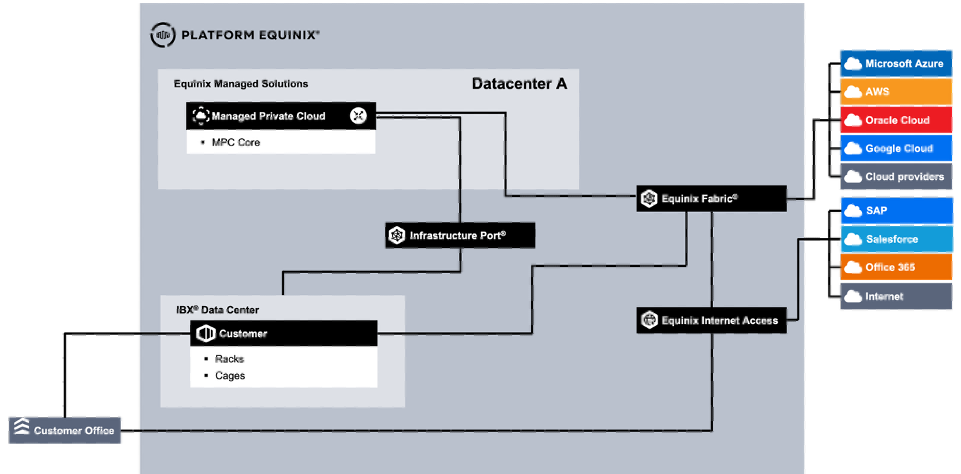 MPC Core architecture with dedicated compute, storage, and network resources in an Equinix data center