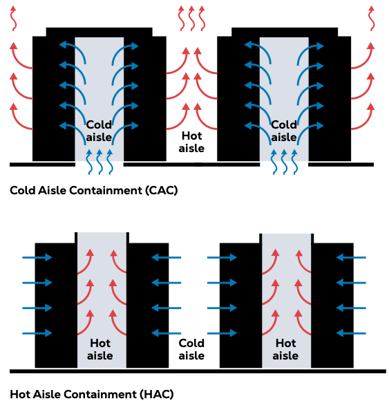 Hot Aisle and Cold Aisle Containment