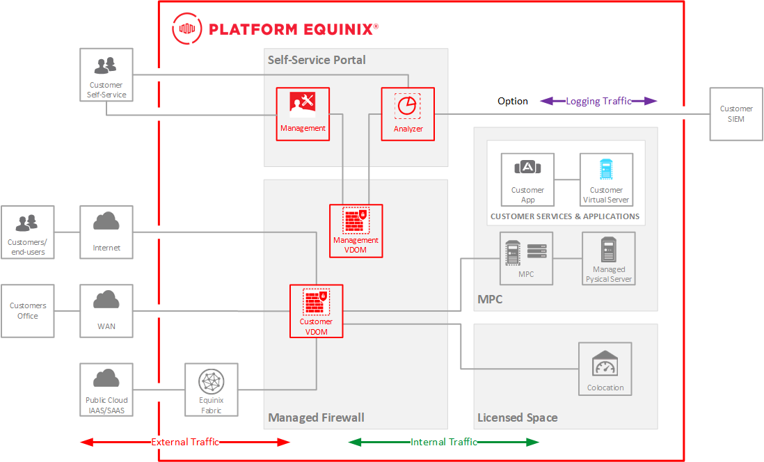 Managed Firewall Architecture