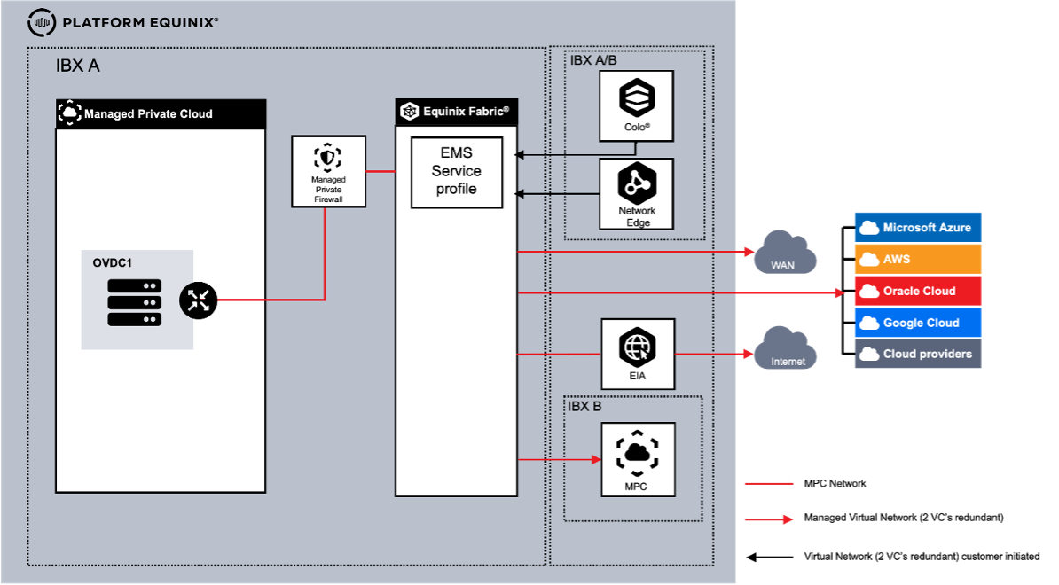 Connectivity Managed Private Firewall