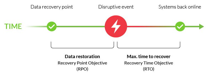 Disaster Recovery