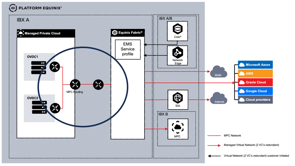 OVDCs with Joined Routing