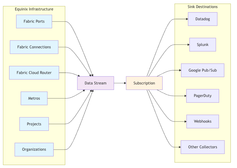 Observability data flow diagram