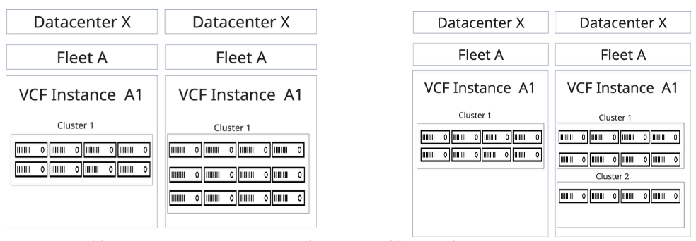 Adding capacity to an existing cluster vs Adding a cluster to an existing instance