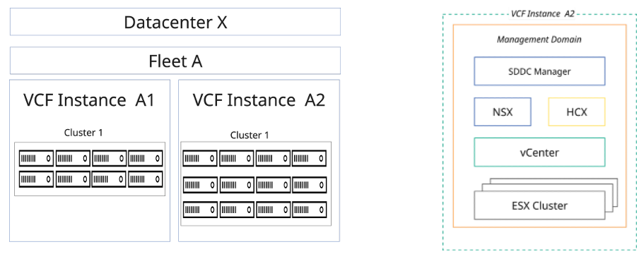 Adding extra capacity by adding a new instance to an existing fleet