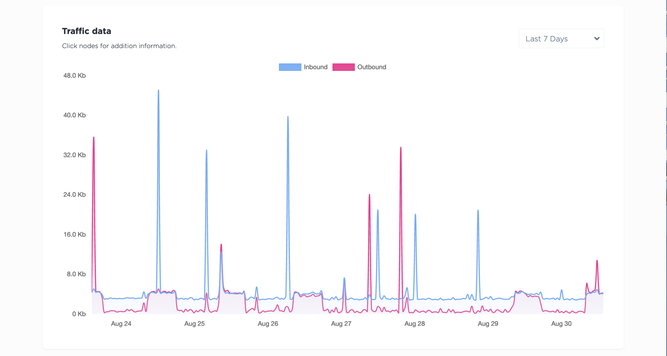Bandwidth Usage Graph on the Traffic page