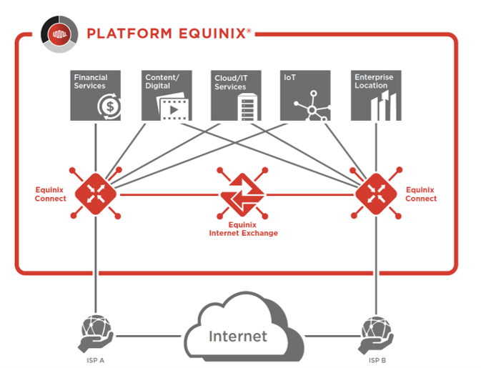 Equinix