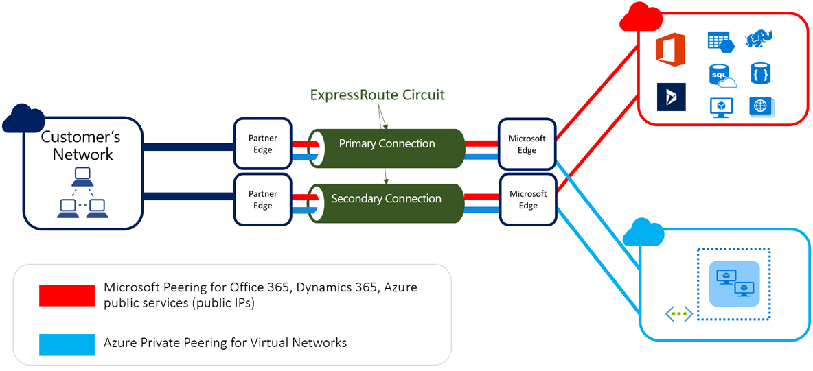 Microsoft Azure Expressroute Redundancy Modes