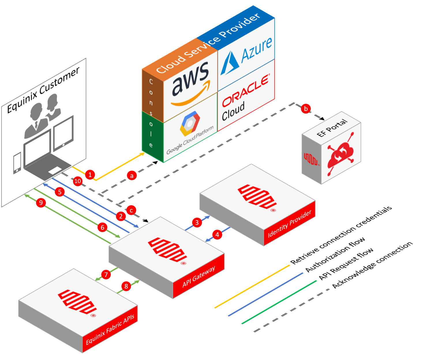 Equinix_Fabric_APIs_Workflow.png