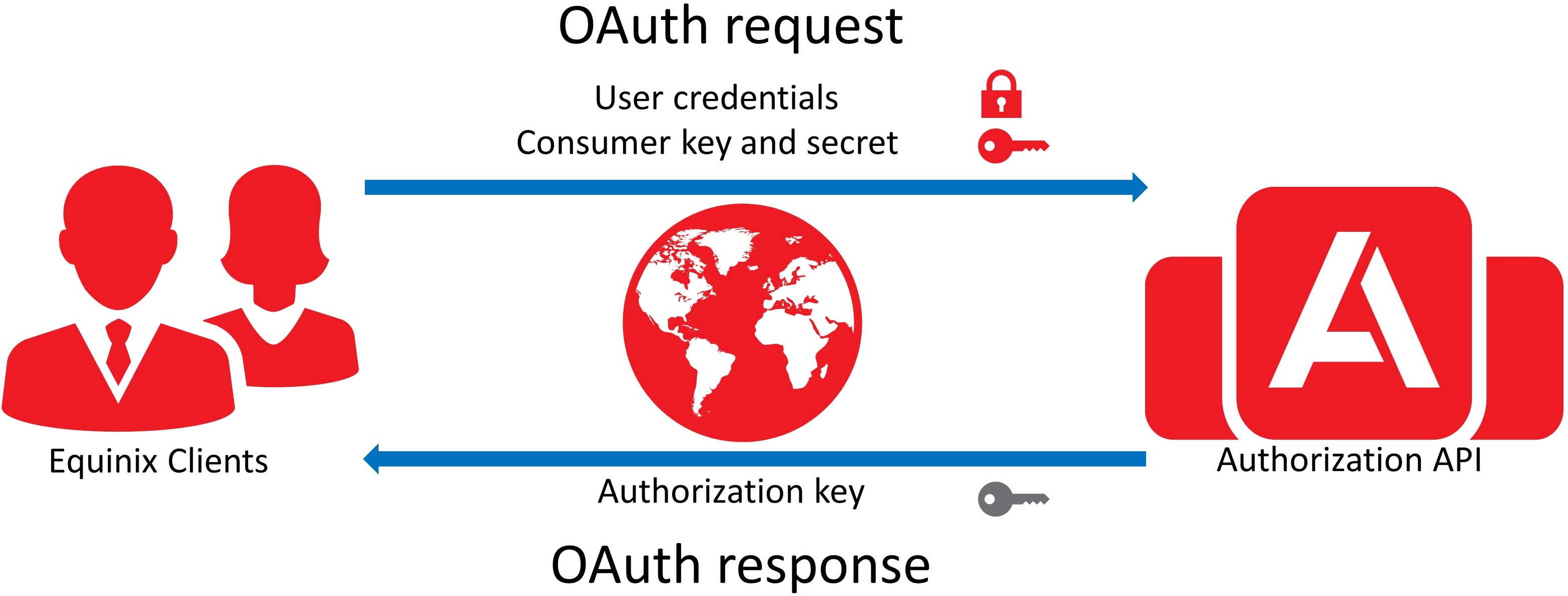 Diagram of the user authorization flow showing a client application obtaining an OAuth access token and refresh token from the Equinix API