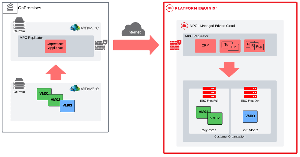 On-Premises to MPC