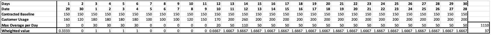 Overage Charges