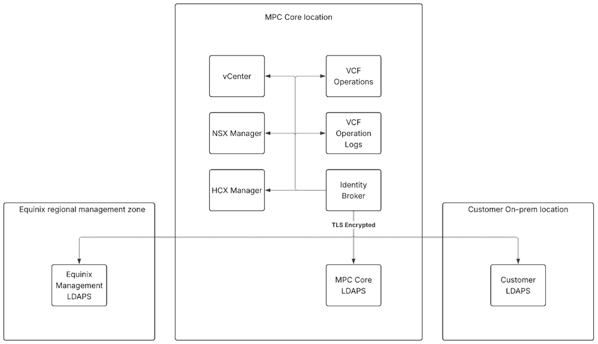 MPC Core configuring portal access