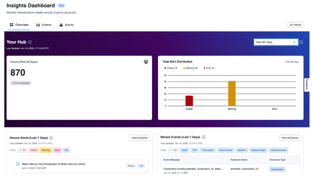 Insights Dashboard Your Hub