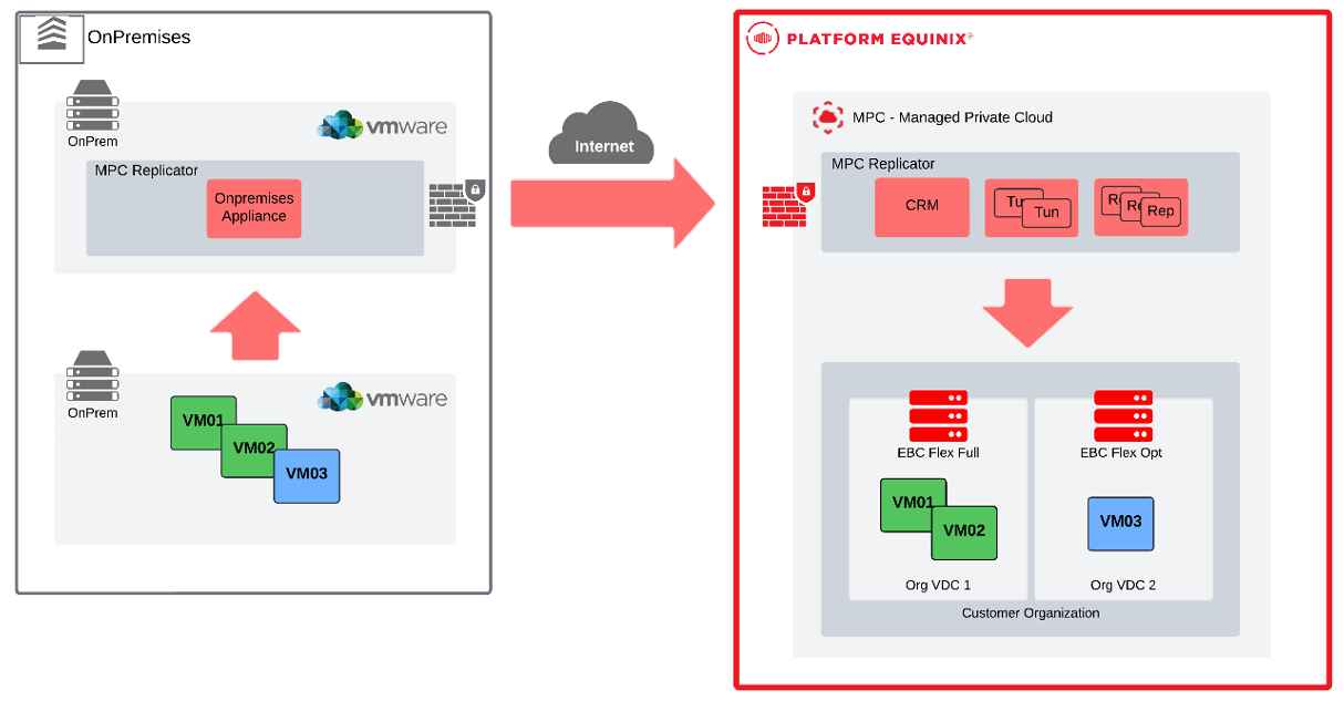 MPC Replication Solution