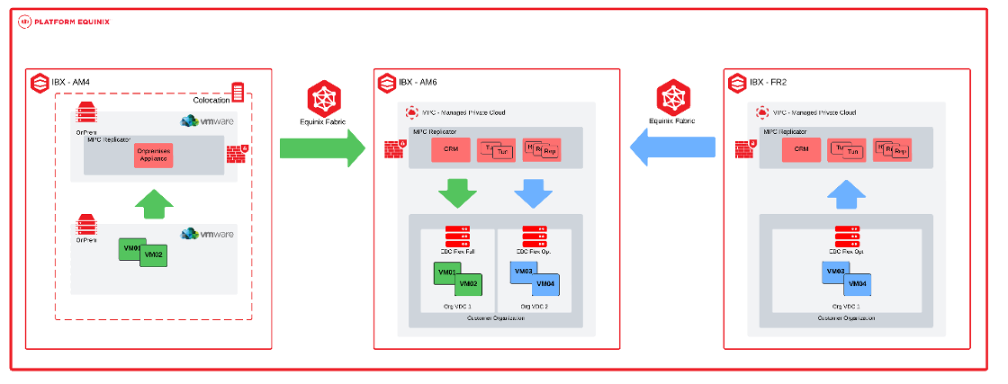 On-Premises from Equinix to MPC or MPC to MPC