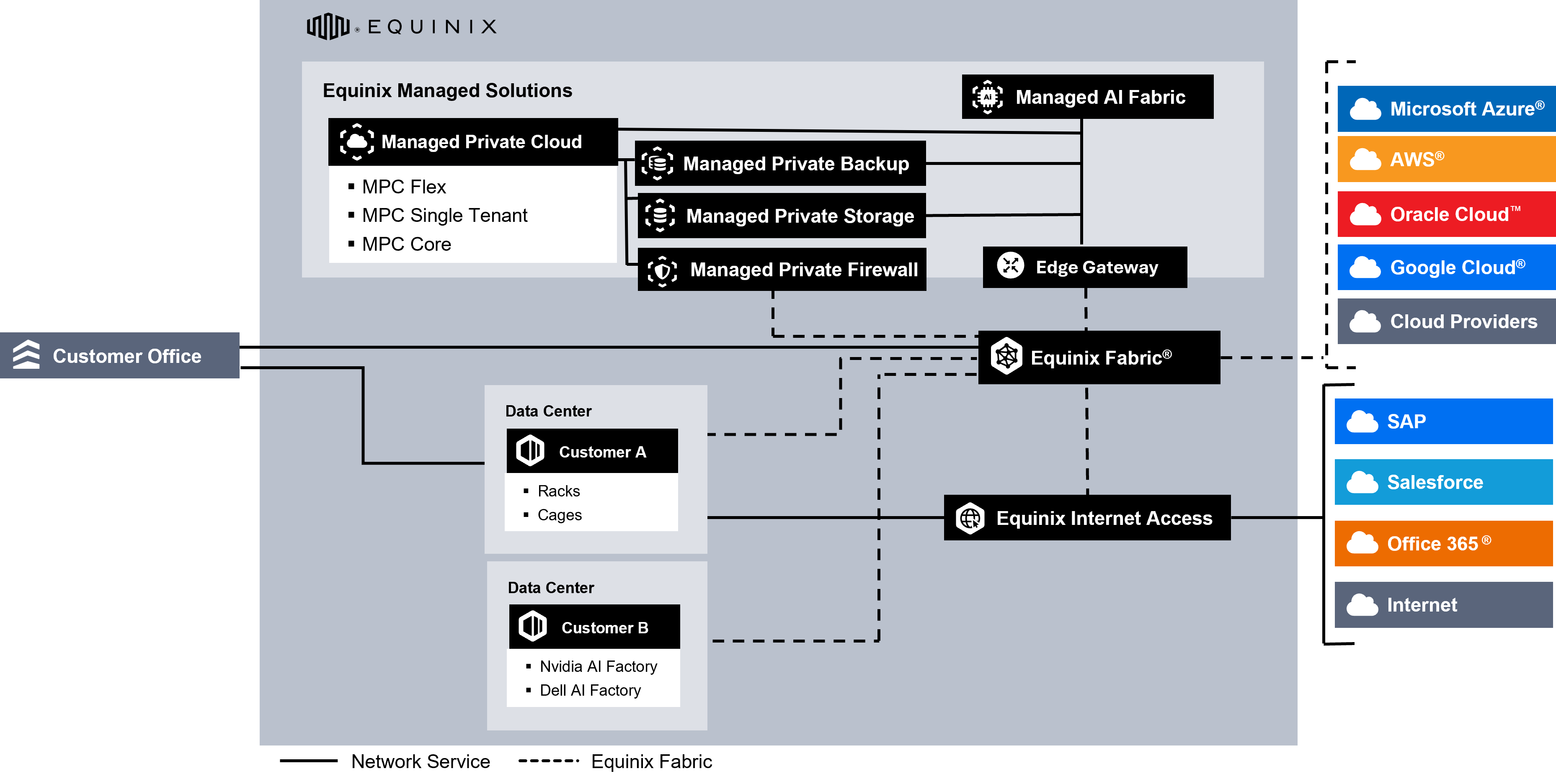 Equinix Managed Solutions overview diagram