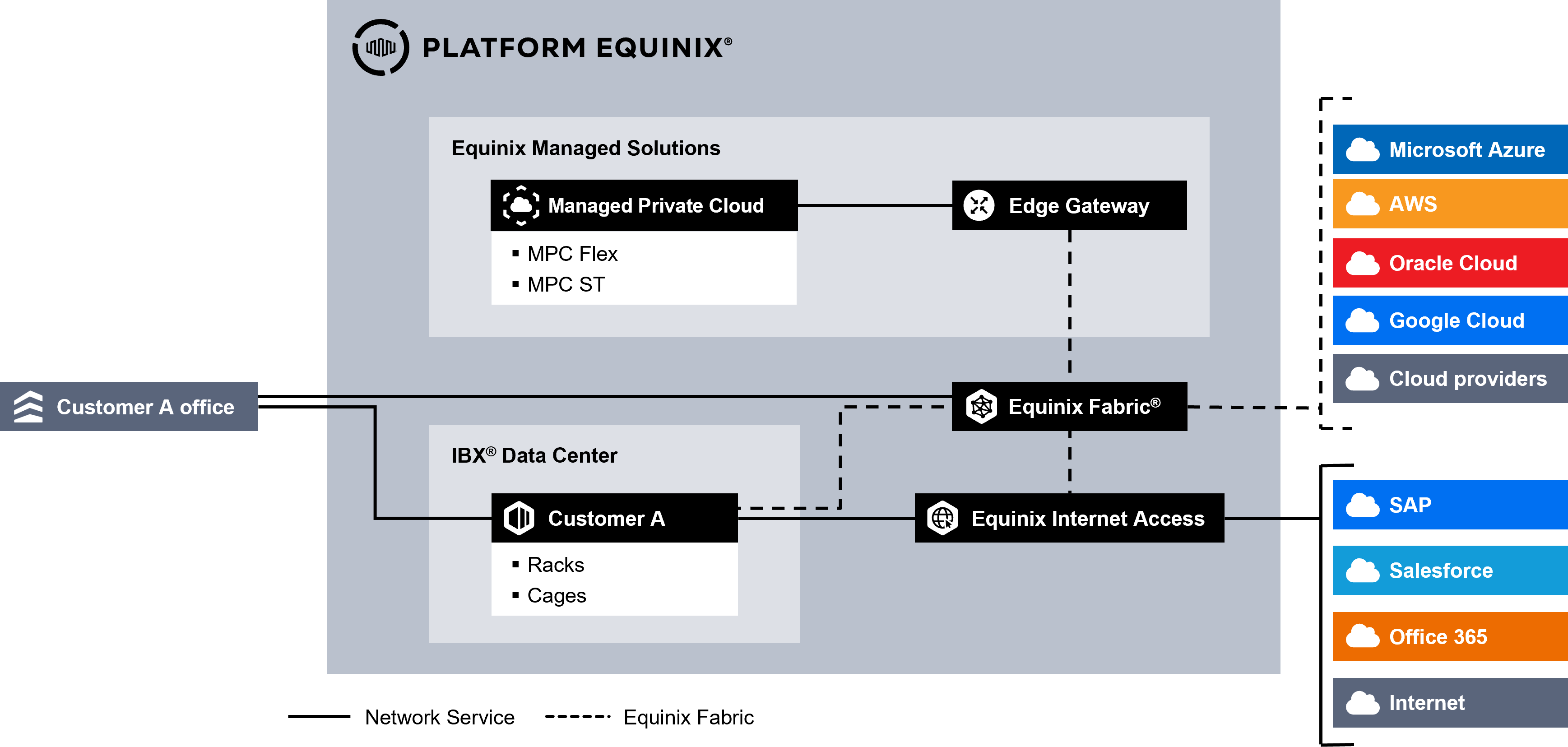 Managed Private Cloud architecture diagram